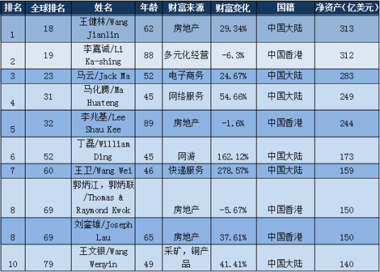 全球华人富豪榜