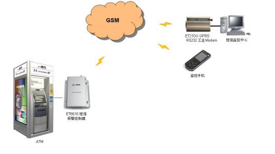 短信报警平台