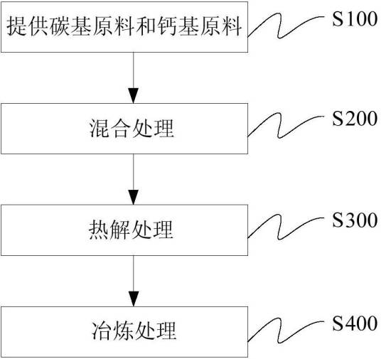 制备电石的方法