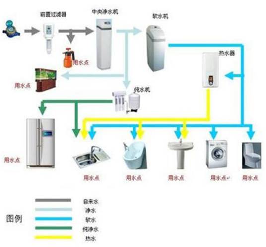 全屋直饮水系统