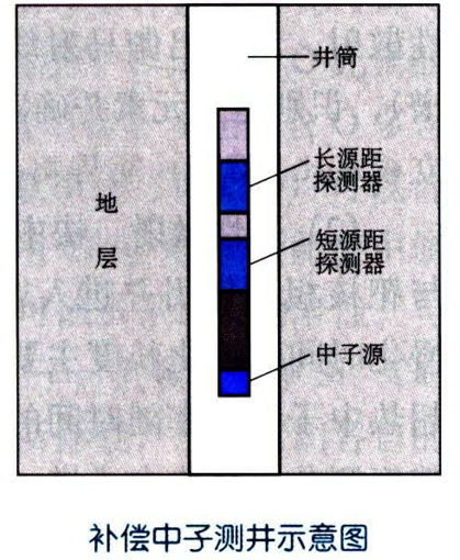 补偿中子测井