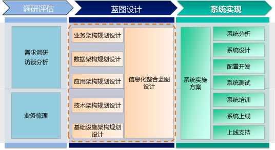 信息化规划