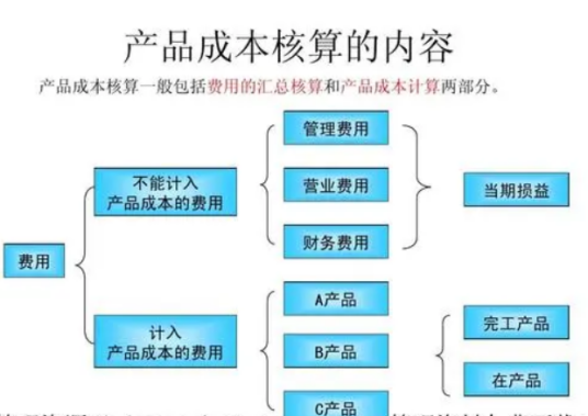 产品成本核算