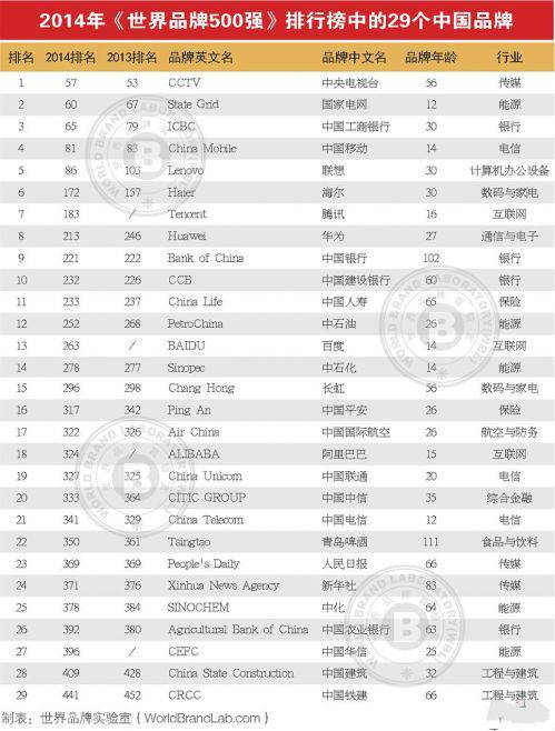 2014世界品牌500强