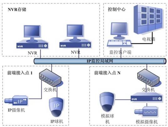 NVR网络存储解决方案