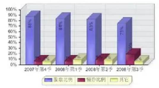 建信优化配置