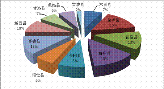 分层抽样法