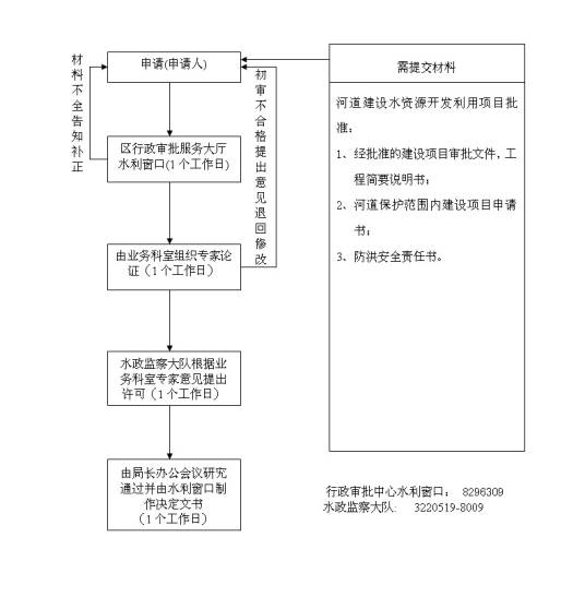 行政许可事项