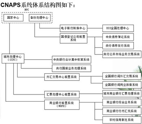 中国现代化支付系统