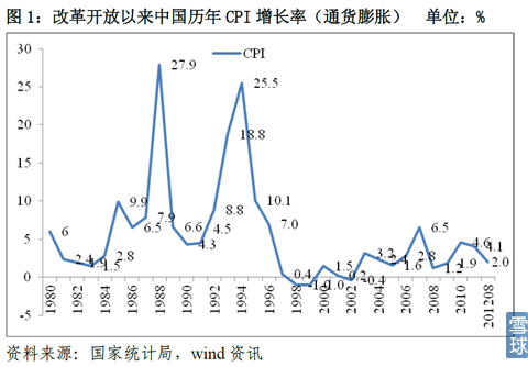 1980年代末中国通货膨胀