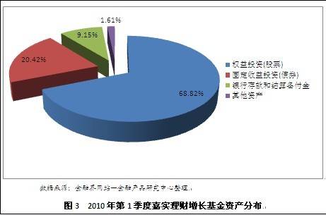 嘉实理财增长