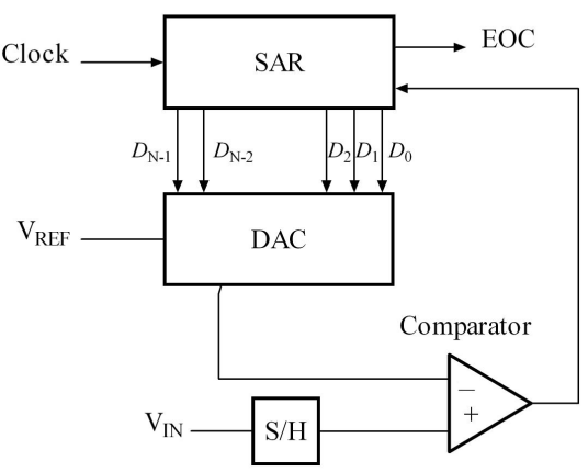 SAR（逐次逼近，模数转换的一种实现方式）