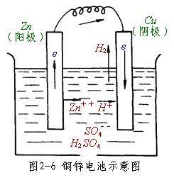 电流化学效应