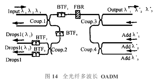 光分插复用