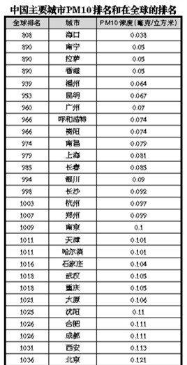 世界卫生组织城市空气质量排名