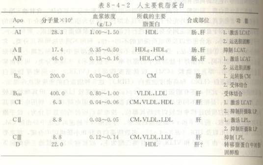 载脂蛋白CII