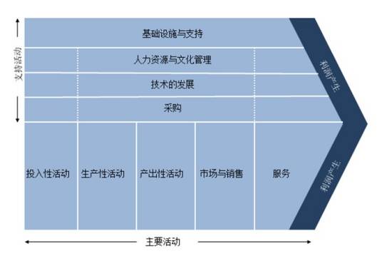 价值链模型