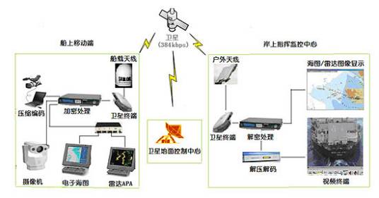 甚高频通信系统