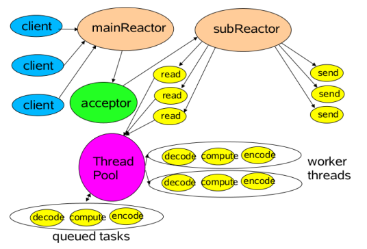 java.nio