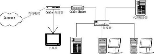 Cable Modem接入