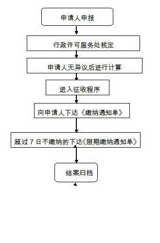 城市基础设施配套费